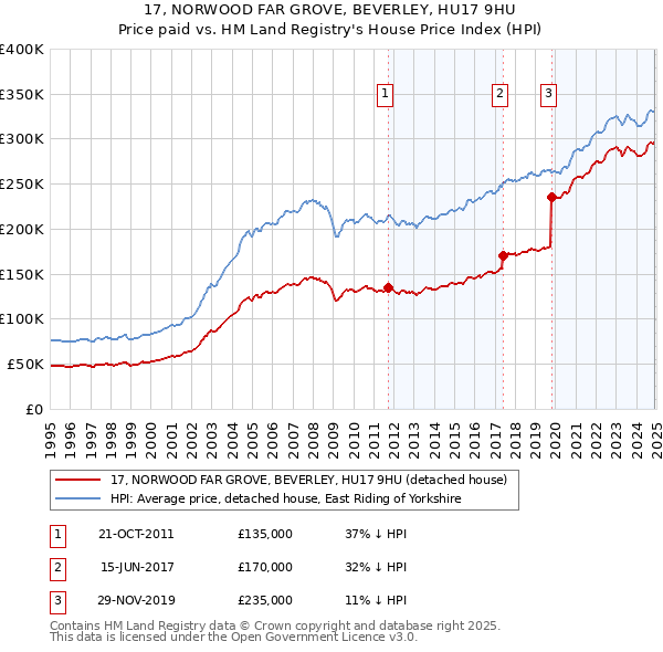 17, NORWOOD FAR GROVE, BEVERLEY, HU17 9HU: Price paid vs HM Land Registry's House Price Index