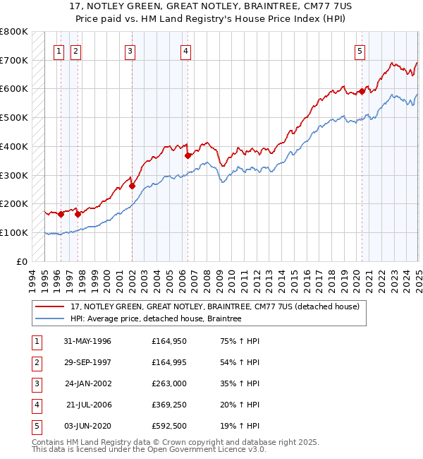 17, NOTLEY GREEN, GREAT NOTLEY, BRAINTREE, CM77 7US: Price paid vs HM Land Registry's House Price Index