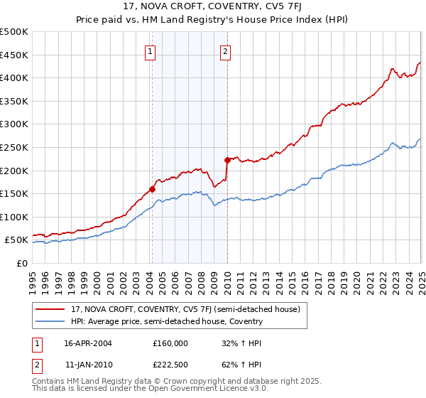 17, NOVA CROFT, COVENTRY, CV5 7FJ: Price paid vs HM Land Registry's House Price Index