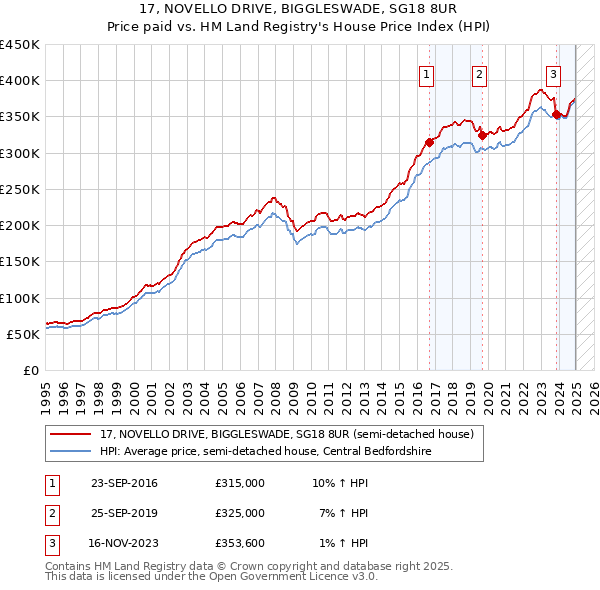 17, NOVELLO DRIVE, BIGGLESWADE, SG18 8UR: Price paid vs HM Land Registry's House Price Index