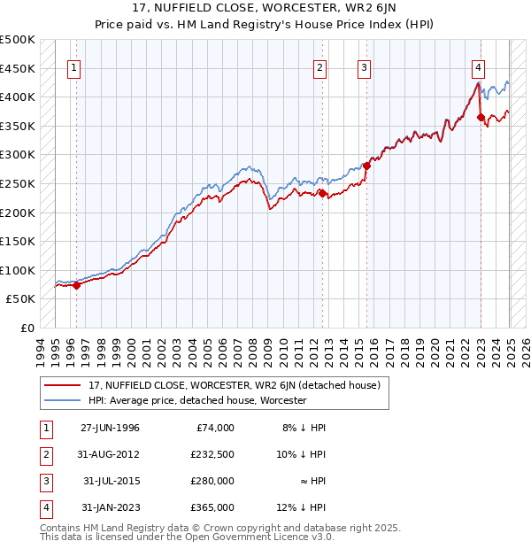 17, NUFFIELD CLOSE, WORCESTER, WR2 6JN: Price paid vs HM Land Registry's House Price Index