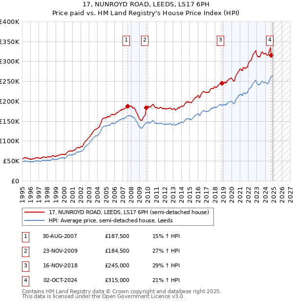 17, NUNROYD ROAD, LEEDS, LS17 6PH: Price paid vs HM Land Registry's House Price Index