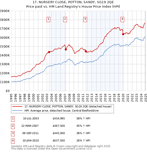 17, NURSERY CLOSE, POTTON, SANDY, SG19 2QE: Price paid vs HM Land Registry's House Price Index