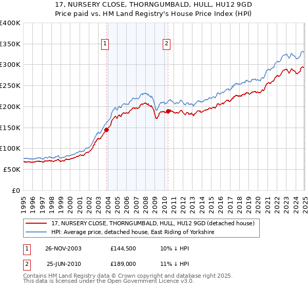 17, NURSERY CLOSE, THORNGUMBALD, HULL, HU12 9GD: Price paid vs HM Land Registry's House Price Index