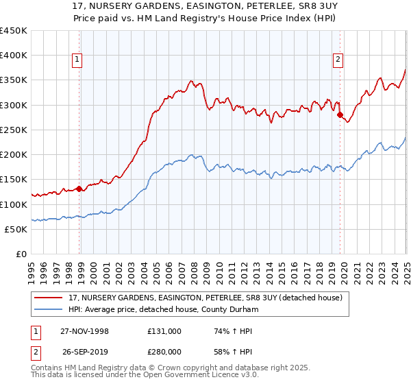 17, NURSERY GARDENS, EASINGTON, PETERLEE, SR8 3UY: Price paid vs HM Land Registry's House Price Index