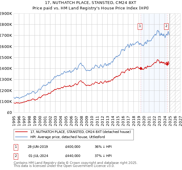 17, NUTHATCH PLACE, STANSTED, CM24 8XT: Price paid vs HM Land Registry's House Price Index