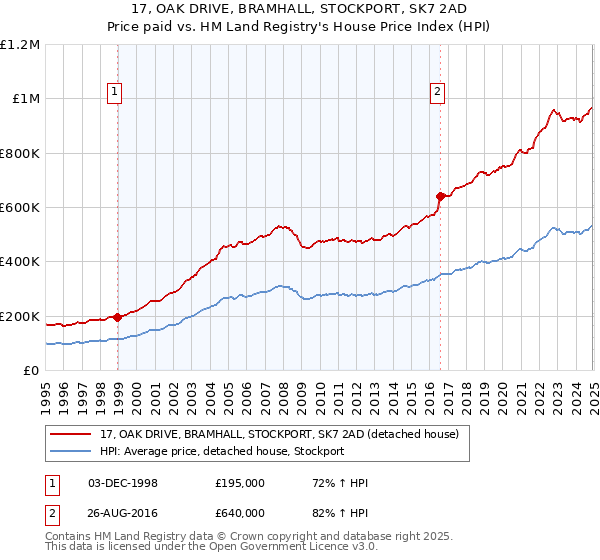 17, OAK DRIVE, BRAMHALL, STOCKPORT, SK7 2AD: Price paid vs HM Land Registry's House Price Index