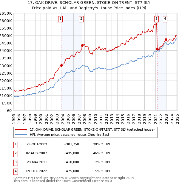 17, OAK DRIVE, SCHOLAR GREEN, STOKE-ON-TRENT, ST7 3LY: Price paid vs HM Land Registry's House Price Index