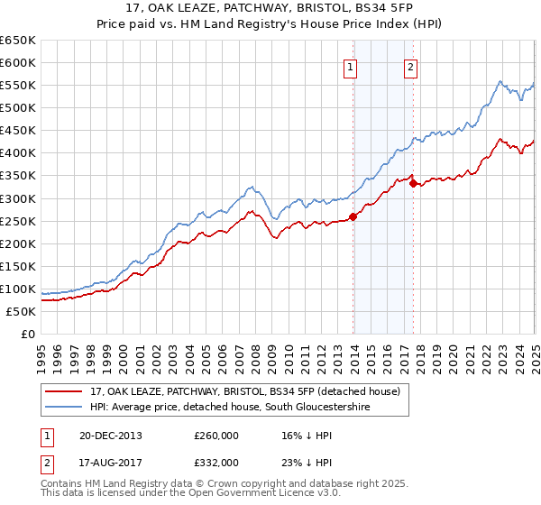 17, OAK LEAZE, PATCHWAY, BRISTOL, BS34 5FP: Price paid vs HM Land Registry's House Price Index