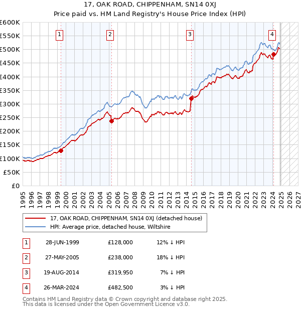 17, OAK ROAD, CHIPPENHAM, SN14 0XJ: Price paid vs HM Land Registry's House Price Index