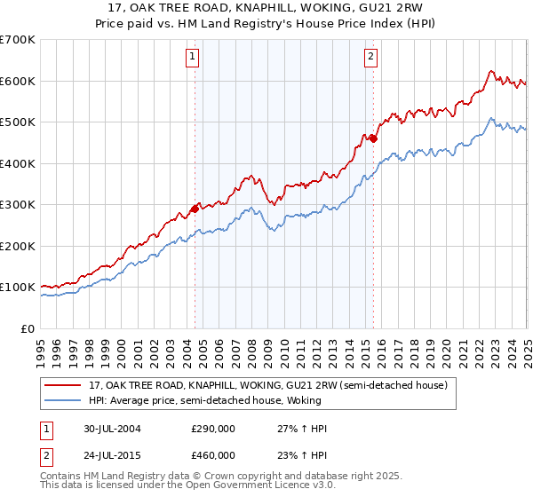 17, OAK TREE ROAD, KNAPHILL, WOKING, GU21 2RW: Price paid vs HM Land Registry's House Price Index