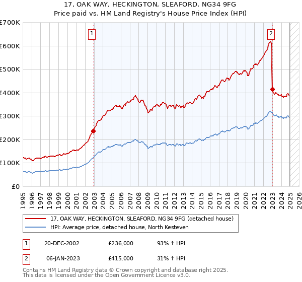 17, OAK WAY, HECKINGTON, SLEAFORD, NG34 9FG: Price paid vs HM Land Registry's House Price Index