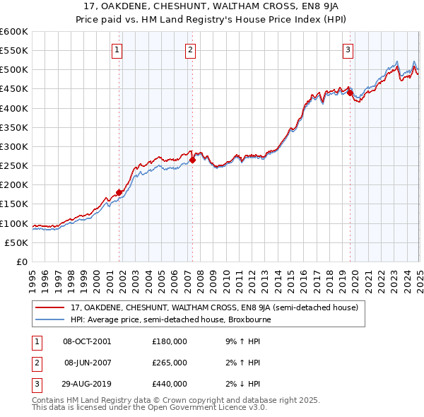 17, OAKDENE, CHESHUNT, WALTHAM CROSS, EN8 9JA: Price paid vs HM Land Registry's House Price Index