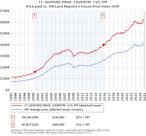 17, OAKFORD DRIVE, COVENTRY, CV5 7PP: Price paid vs HM Land Registry's House Price Index