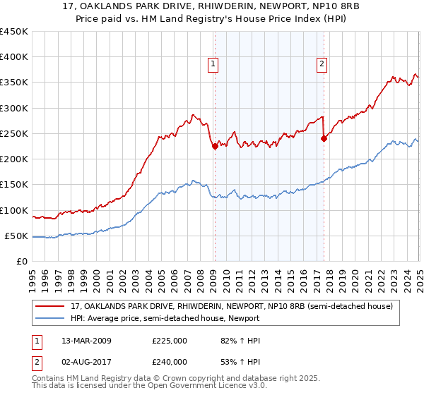 17, OAKLANDS PARK DRIVE, RHIWDERIN, NEWPORT, NP10 8RB: Price paid vs HM Land Registry's House Price Index