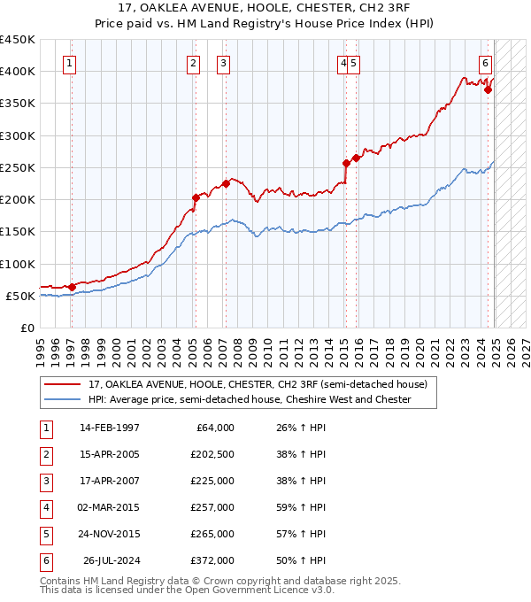 17, OAKLEA AVENUE, HOOLE, CHESTER, CH2 3RF: Price paid vs HM Land Registry's House Price Index