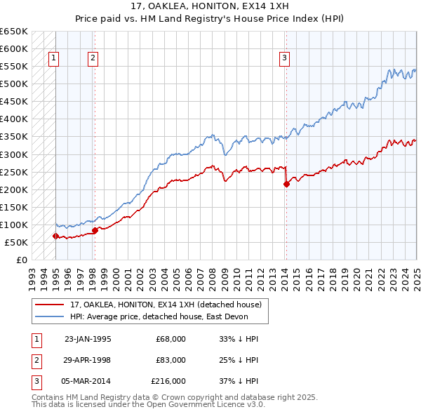 17, OAKLEA, HONITON, EX14 1XH: Price paid vs HM Land Registry's House Price Index