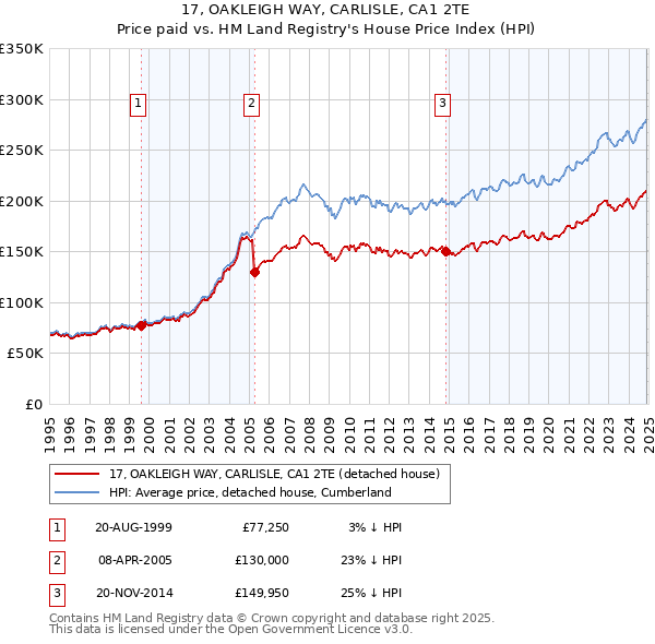 17, OAKLEIGH WAY, CARLISLE, CA1 2TE: Price paid vs HM Land Registry's House Price Index