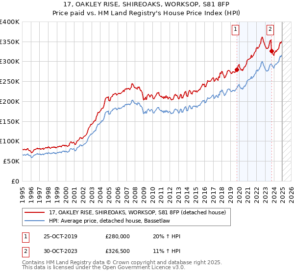 17, OAKLEY RISE, SHIREOAKS, WORKSOP, S81 8FP: Price paid vs HM Land Registry's House Price Index