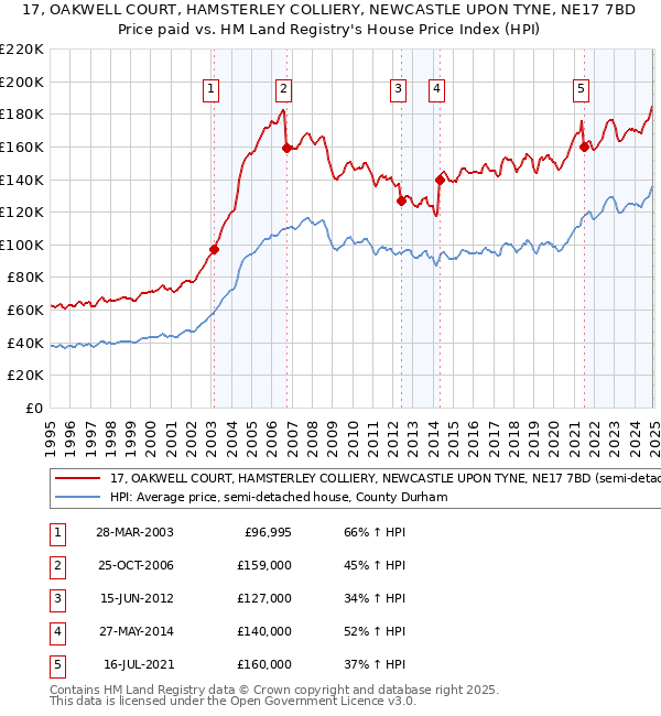 17, OAKWELL COURT, HAMSTERLEY COLLIERY, NEWCASTLE UPON TYNE, NE17 7BD: Price paid vs HM Land Registry's House Price Index