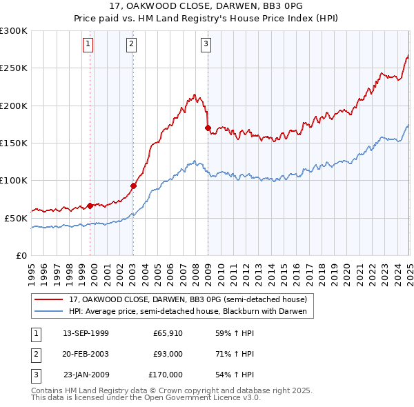 17, OAKWOOD CLOSE, DARWEN, BB3 0PG: Price paid vs HM Land Registry's House Price Index