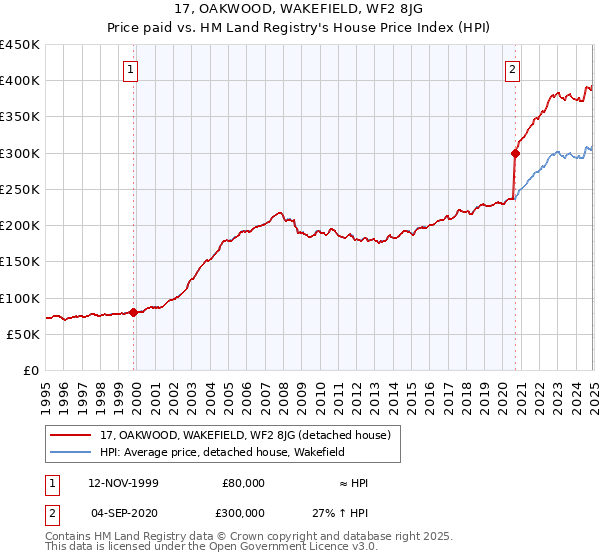 17, OAKWOOD, WAKEFIELD, WF2 8JG: Price paid vs HM Land Registry's House Price Index