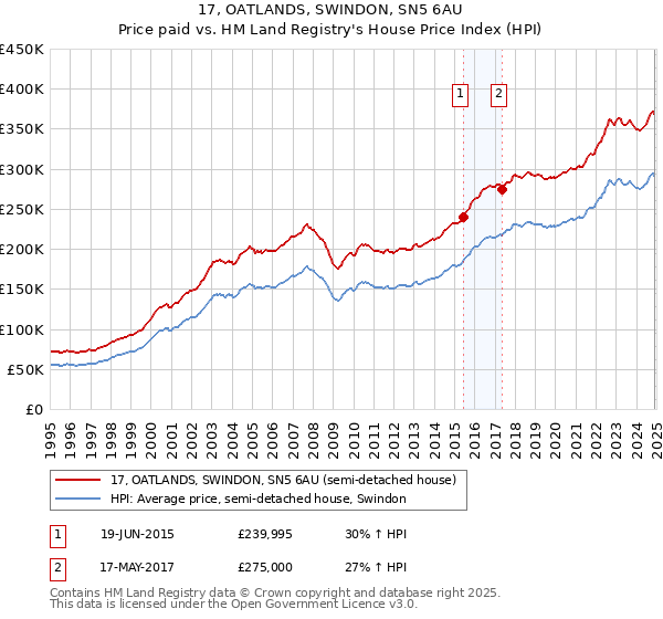 17, OATLANDS, SWINDON, SN5 6AU: Price paid vs HM Land Registry's House Price Index