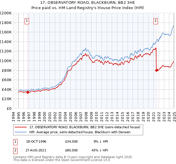 17, OBSERVATORY ROAD, BLACKBURN, BB2 3HE: Price paid vs HM Land Registry's House Price Index