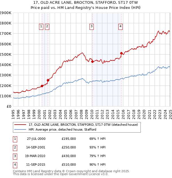17, OLD ACRE LANE, BROCTON, STAFFORD, ST17 0TW: Price paid vs HM Land Registry's House Price Index