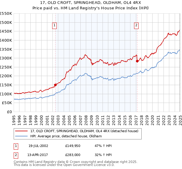 17, OLD CROFT, SPRINGHEAD, OLDHAM, OL4 4RX: Price paid vs HM Land Registry's House Price Index