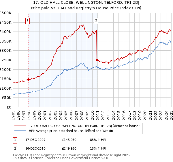 17, OLD HALL CLOSE, WELLINGTON, TELFORD, TF1 2DJ: Price paid vs HM Land Registry's House Price Index