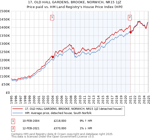 17, OLD HALL GARDENS, BROOKE, NORWICH, NR15 1JZ: Price paid vs HM Land Registry's House Price Index