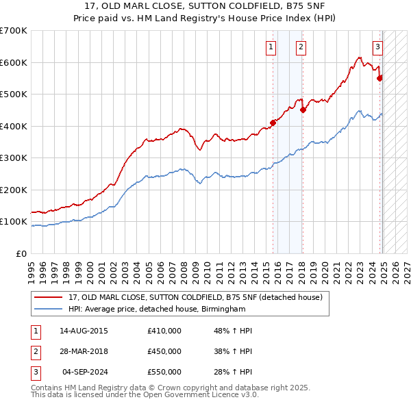 17, OLD MARL CLOSE, SUTTON COLDFIELD, B75 5NF: Price paid vs HM Land Registry's House Price Index