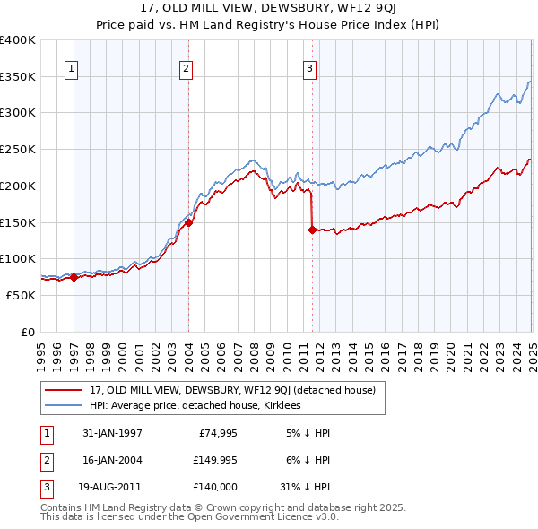 17, OLD MILL VIEW, DEWSBURY, WF12 9QJ: Price paid vs HM Land Registry's House Price Index