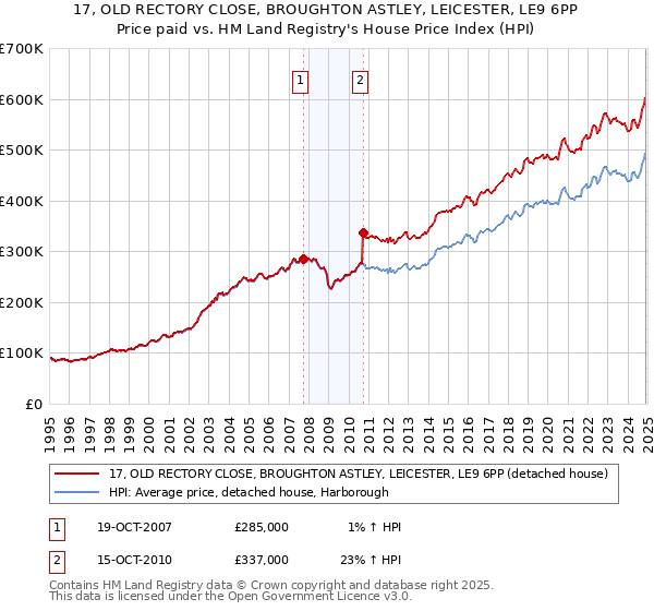 17, OLD RECTORY CLOSE, BROUGHTON ASTLEY, LEICESTER, LE9 6PP: Price paid vs HM Land Registry's House Price Index