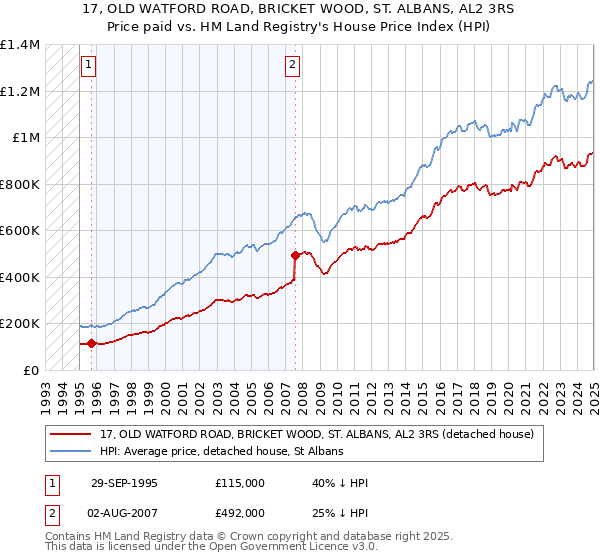 17, OLD WATFORD ROAD, BRICKET WOOD, ST. ALBANS, AL2 3RS: Price paid vs HM Land Registry's House Price Index