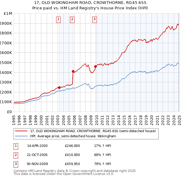17, OLD WOKINGHAM ROAD, CROWTHORNE, RG45 6SS: Price paid vs HM Land Registry's House Price Index