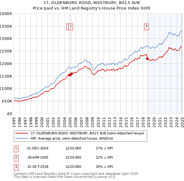 17, OLDENBURG ROAD, WESTBURY, BA13 3UN: Price paid vs HM Land Registry's House Price Index