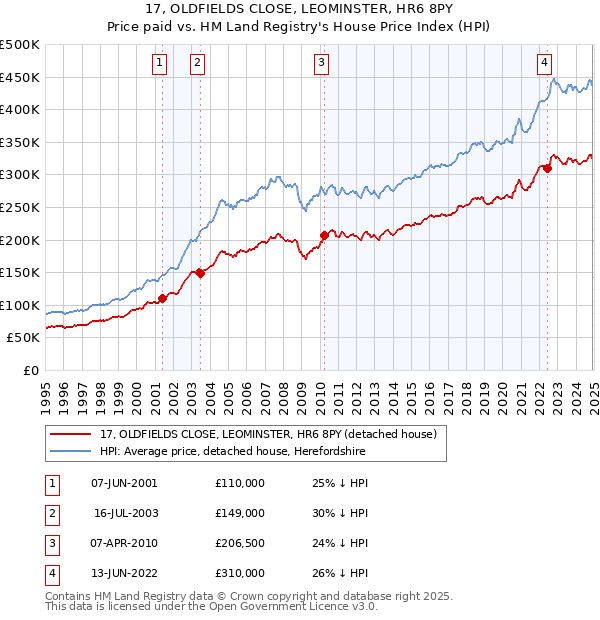 17, OLDFIELDS CLOSE, LEOMINSTER, HR6 8PY: Price paid vs HM Land Registry's House Price Index