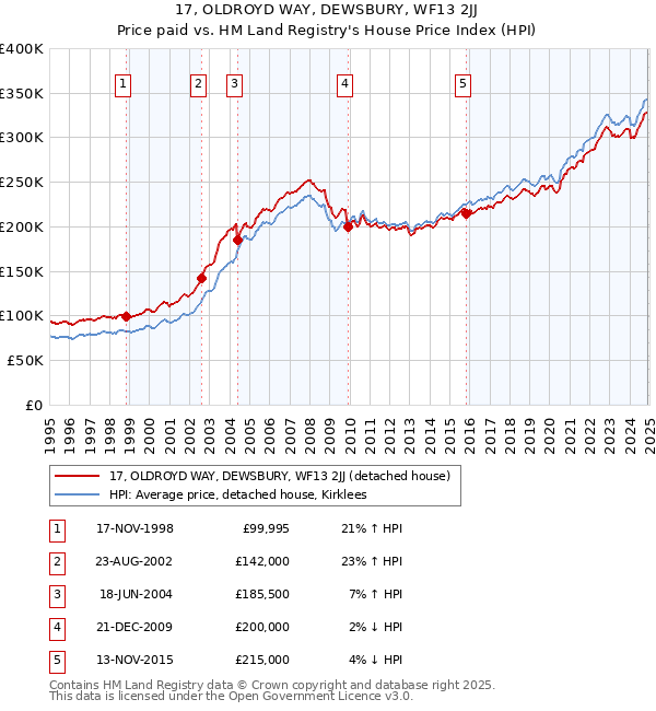 17, OLDROYD WAY, DEWSBURY, WF13 2JJ: Price paid vs HM Land Registry's House Price Index