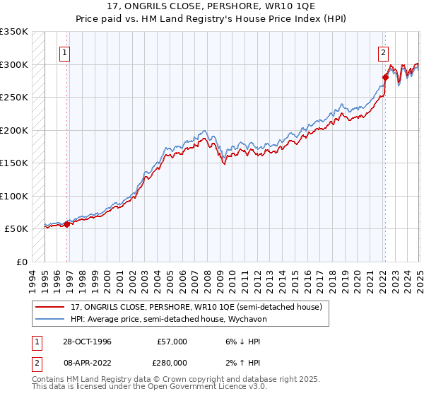 17, ONGRILS CLOSE, PERSHORE, WR10 1QE: Price paid vs HM Land Registry's House Price Index