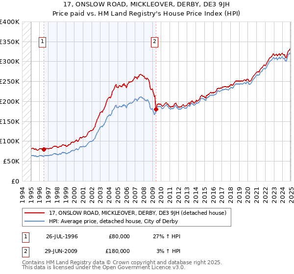 17, ONSLOW ROAD, MICKLEOVER, DERBY, DE3 9JH: Price paid vs HM Land Registry's House Price Index