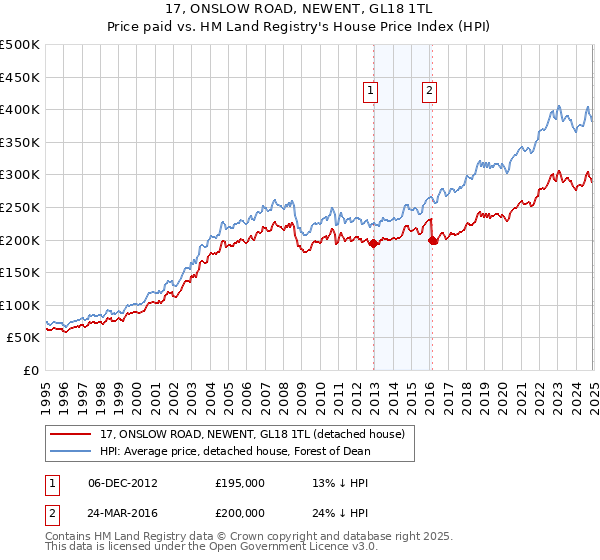 17, ONSLOW ROAD, NEWENT, GL18 1TL: Price paid vs HM Land Registry's House Price Index