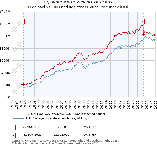 17, ONSLOW WAY, WOKING, GU22 8QX: Price paid vs HM Land Registry's House Price Index