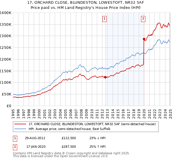 17, ORCHARD CLOSE, BLUNDESTON, LOWESTOFT, NR32 5AF: Price paid vs HM Land Registry's House Price Index