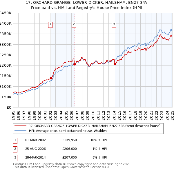 17, ORCHARD GRANGE, LOWER DICKER, HAILSHAM, BN27 3PA: Price paid vs HM Land Registry's House Price Index