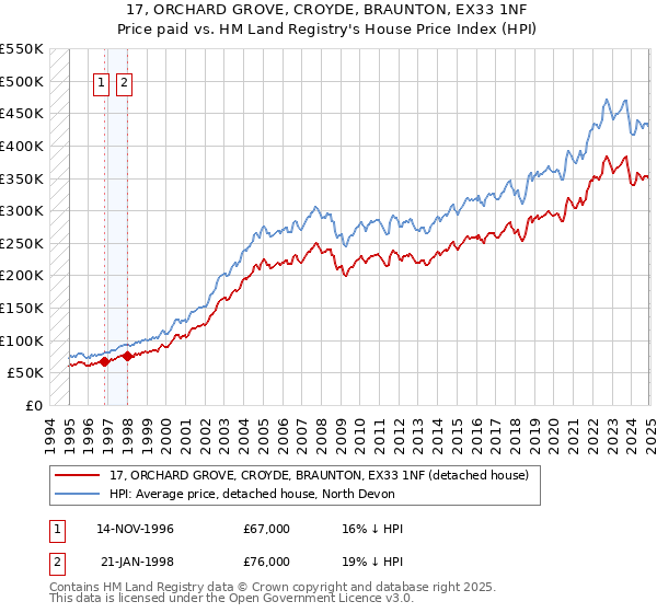 17, ORCHARD GROVE, CROYDE, BRAUNTON, EX33 1NF: Price paid vs HM Land Registry's House Price Index