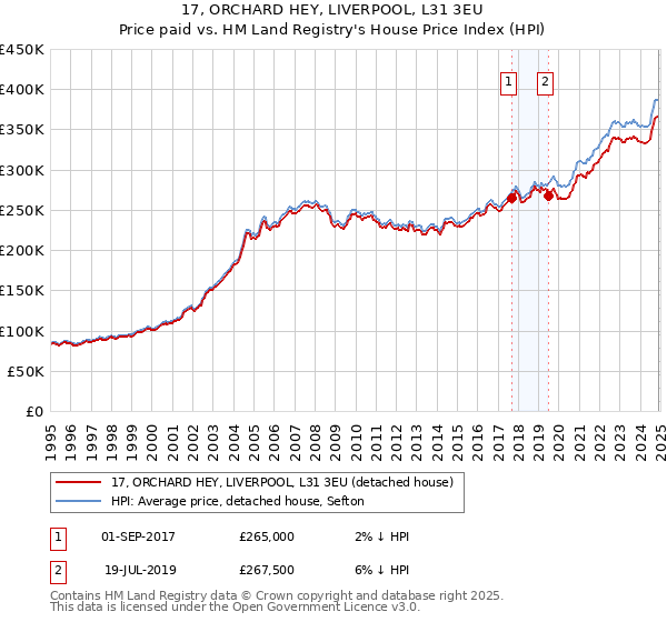 17, ORCHARD HEY, LIVERPOOL, L31 3EU: Price paid vs HM Land Registry's House Price Index