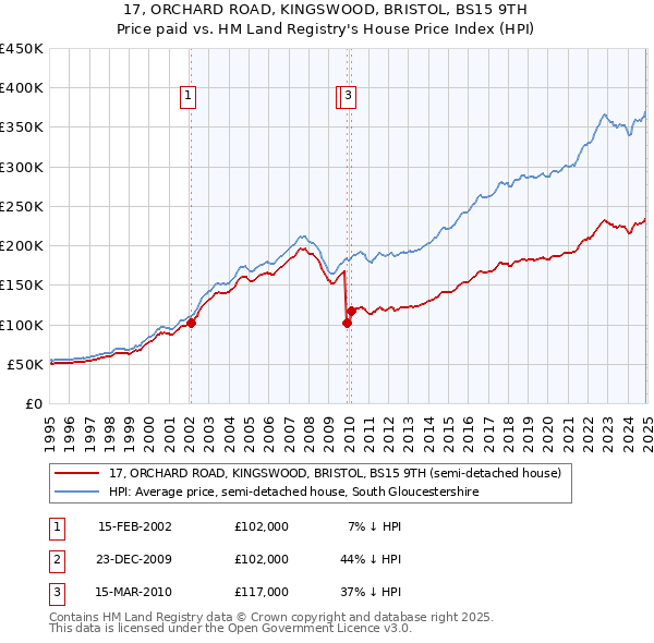 17, ORCHARD ROAD, KINGSWOOD, BRISTOL, BS15 9TH: Price paid vs HM Land Registry's House Price Index