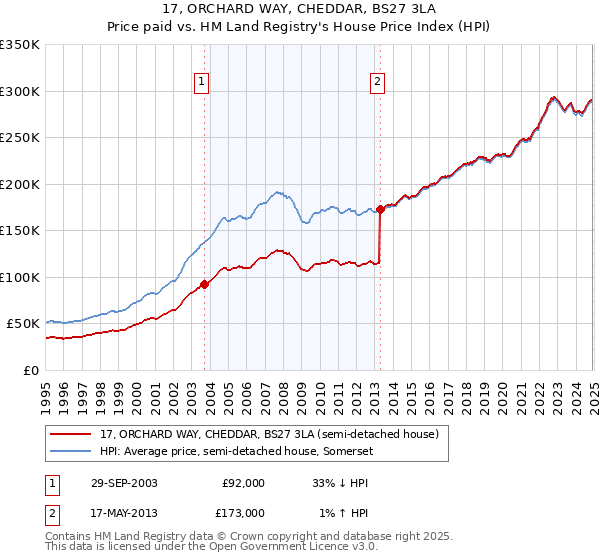 17, ORCHARD WAY, CHEDDAR, BS27 3LA: Price paid vs HM Land Registry's House Price Index